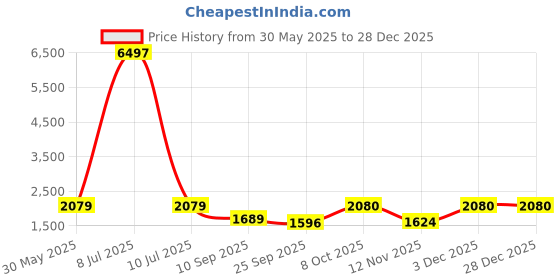 myntra.com myntra elegant homes Aura Navy Blue & Brown Set of 2 Black Out Long Door Curtain myntra elegant homes Price History Graph from 30 May 2025 to 28 Dec 2025