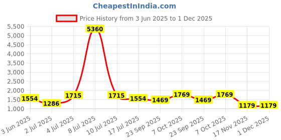 myntra.com myntra elegant homes Aura Navy Blue & Grey 2 Pieces Geometric Printed Black Out Door Curtains myntra elegant homes Price History Graph from 3 Jun 2025 to 30 Nov 2025