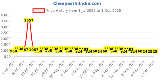 myntra.com myntra elegant homes Aura Pink & Grey Set of 2 Geometric Long Door Curtain myntra elegant homes Price History Graph from 1 Jul 2025 to 1 Dec 2025