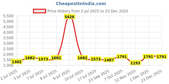 myntra.com myntra elegant homes Aura Pink & White 2 Pieces Floral Printed Door Curtain myntra elegant homes Price History Graph from 2 Jul 2025 to 22 Dec 2025