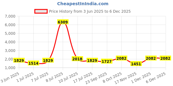 myntra.com myntra elegant homes Aura Purple & Grey Set of 2 Geometric Black Out Long Door Curtain myntra elegant homes Price History Graph from 3 Jun 2025 to 5 Dec 2025