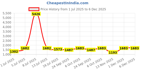 myntra.com myntra elegant homes Aura Red 2 Pieces Floral Printed Black Out Door Curtains myntra elegant homes Price History Graph from 1 Jul 2025 to 5 Dec 2025