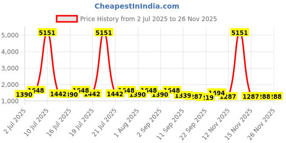 myntra.com myntra elegant homes Aura Set of 2 Door Curtains myntra elegant homes Price History Graph from 2 Jul 2025 to 25 Nov 2025