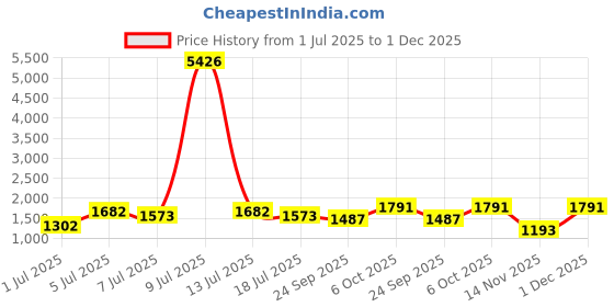 myntra.com myntra elegant homes Aura Set of 2 Geometric Black Out Door Curtains myntra elegant homes Price History Graph from 1 Jul 2025 to 1 Dec 2025