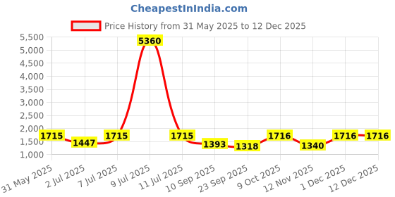 myntra.com myntra elegant homes Aura Silver-Toned & Brown 2 Pieces Black Out Door Curtain myntra elegant homes Price History Graph from 31 May 2025 to 12 Dec 2025