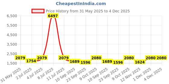 myntra.com myntra elegant homes Aura Silver-Toned & Brown Set of 2 Black Out Door Curtain myntra elegant homes Price History Graph from 31 May 2025 to 4 Dec 2025