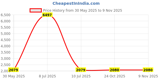 myntra.com myntra elegant homes Aura Teal & Brown Set of 2 Black Out Long Door Curtain myntra elegant homes Price History Graph from 30 May 2025 to 9 Nov 2025