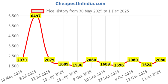 myntra.com myntra elegant homes Aura Teal & Brown Set of 2 Black Out Long Door Curtain myntra elegant homes Price History Graph from 30 May 2025 to 1 Dec 2025
