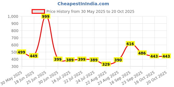 myntra.com sangria Myntra Elegant Homes Aztec Echoes White & Yellow Striped Square Cushion Cover sangria Price History Graph from 30 May 2025 to 20 Oct 2025