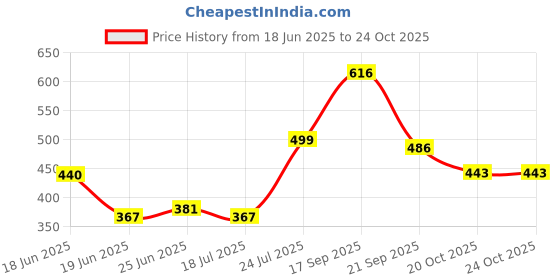 myntra.com sangria Myntra Elegant Homes Aztec Echoes Yellow & Red Striped Cotton Square Cushion Cover sangria Price History Graph from 18 Jun 2025 to 24 Oct 2025
