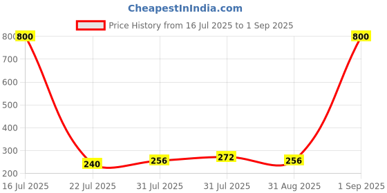 myntra.com Myntra Elegant Homes Beaded Rakhi With Roli Chawal And Greeting Card Gift Set myntra elegant homes Price History Graph from 16 Jul 2025 to 1 Sep 2025