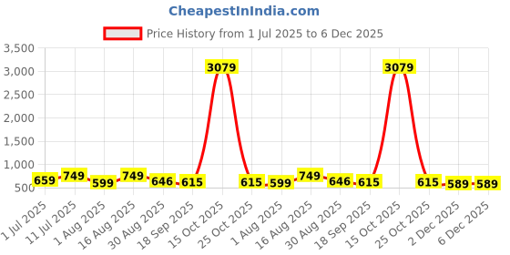 myntra.com Myntra Elegant Homes Bedsheets myntra elegant homes Price History Graph from 1 Jul 2025 to 6 Dec 2025