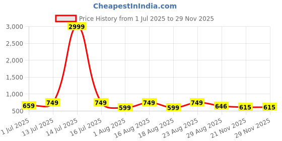 myntra.com Myntra Elegant Homes Bedsheets myntra elegant homes Price History Graph from 1 Jul 2025 to 28 Nov 2025