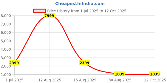 myntra.com Myntra Elegant Homes Bedsheets myntra elegant homes Price History Graph from 1 Jul 2025 to 11 Oct 2025