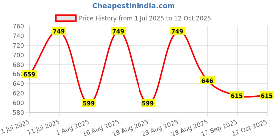 myntra.com Myntra Elegant Homes Bedsheets myntra elegant homes Price History Graph from 1 Jul 2025 to 11 Oct 2025