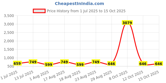 myntra.com Myntra Elegant Homes Bedsheets myntra elegant homes Price History Graph from 1 Jul 2025 to 15 Oct 2025