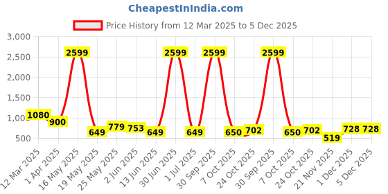myntra.com Myntra Elegant Homes Beige 1 Pieces Artificial Plant With Pot myntra elegant homes Price History Graph from 12 Mar 2025 to 5 Dec 2025