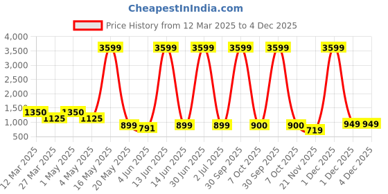 myntra.com Myntra Elegant Homes Beige 1 Pieces Orchid Artificial Plant With Pot myntra elegant homes Price History Graph from 12 Mar 2025 to 4 Dec 2025