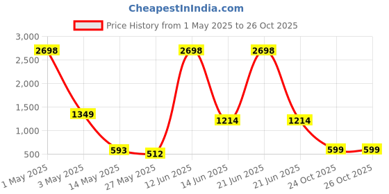 myntra.com Myntra Elegant Homes Beige 2 Pieces Velvet Regular Window Curtain myntra elegant homes Price History Graph from 1 May 2025 to 26 Oct 2025