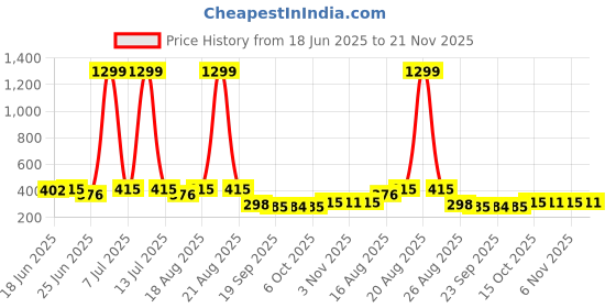 myntra.com Myntra Elegant Homes Beige 28 Clips Flying 360 RotatingClothHanger myntra elegant homes Price History Graph from 18 Jun 2025 to 21 Nov 2025