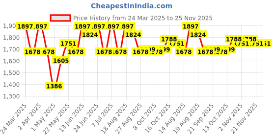 myntra.com Myntra Elegant Homes Beige 3 Pieces Hollow Design Foldable Drawer Organisers myntra elegant homes Price History Graph from 24 Mar 2025 to 25 Nov 2025