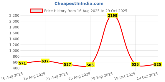 myntra.com Myntra Elegant Homes Beige 3 Pieces Stackable Tote Basket Organisers myntra elegant homes Price History Graph from 16 Aug 2025 to 29 Oct 2025
