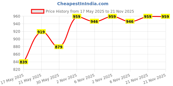 myntra.com Myntra Elegant Homes Beige 3 Pieces Wardrobe Multi-Utility Organisers myntra elegant homes Price History Graph from 17 May 2025 to 21 Nov 2025