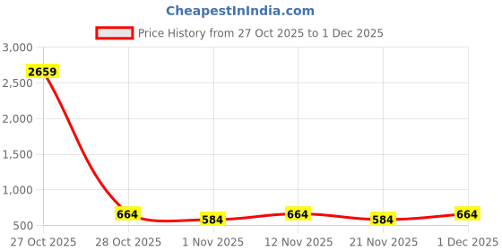 myntra.com Myntra Elegant Homes Beige 300 TC Single Bedsheet Set 2.20 m x 1.50 m myntra elegant homes Price History Graph from 27 Oct 2025 to 1 Dec 2025