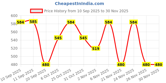 myntra.com Myntra Elegant Homes Beige 400 GSM Bath Towel myntra elegant homes Price History Graph from 10 Sep 2025 to 29 Nov 2025