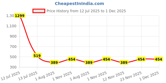 myntra.com Myntra Elegant Homes Beige 5 Pieces Square Cushion Covers myntra elegant homes Price History Graph from 12 Jul 2025 to 1 Dec 2025