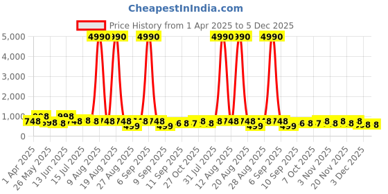 myntra.com Myntra Elegant Homes Beige & Black 3 Pieces Sun & Tree Printed Wall Paintings myntra elegant homes Price History Graph from 1 Apr 2025 to 5 Dec 2025