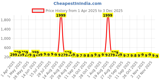 myntra.com Myntra Elegant Homes Beige & Black 3 Pieces Tree & Sun Wall Art myntra elegant homes Price History Graph from 1 Apr 2025 to 3 Dec 2025