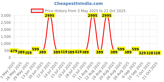 myntra.com Myntra Elegant Homes Beige & Black Maa Durga Religious Canvas Wall Art myntra elegant homes Price History Graph from 3 May 2025 to 20 Oct 2025