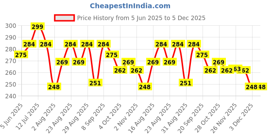 myntra.com Myntra Elegant Homes Beige & Black Striped Cotton 210 GSM Bath Towels myntra elegant homes Price History Graph from 5 Jun 2025 to 5 Dec 2025