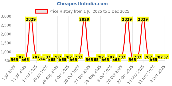 myntra.com Myntra Elegant Homes Beige & Blue 300 TC Single Bedsheet with 1 Pillow Covers myntra elegant homes Price History Graph from 1 Jul 2025 to 3 Dec 2025