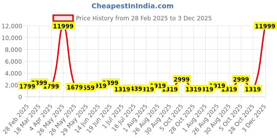 myntra.com Myntra Elegant Homes Beige & Blue 5 Piece Floral and Botanical Printed Canvas Wall Arts myntra elegant homes Price History Graph from 28 Feb 2025 to 3 Dec 2025