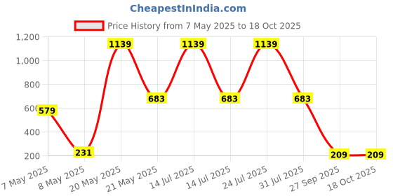 myntra.com Myntra Elegant Homes Beige & Blue Printed Pure Cotton Table Runner myntra elegant homes Price History Graph from 7 May 2025 to 18 Oct 2025