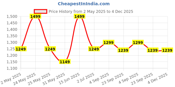 myntra.com Myntra Elegant Homes Beige & Blue Seven Running Horses Birds and Animals Canvas Wall Art myntra elegant homes Price History Graph from 2 May 2025 to 4 Dec 2025