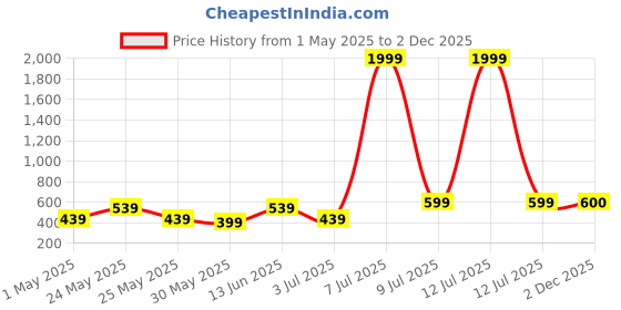 myntra.com Myntra Elegant Homes Beige & Blue Seven Running Horses Vastu Canvas Wall Art myntra elegant homes Price History Graph from 1 May 2025 to 2 Dec 2025