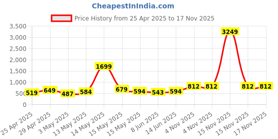 myntra.com Myntra Elegant Homes Beige & Brown Floral Printed 300 TC King Bedsheet Set 2.50 m X 2.25 m myntra elegant homes Price History Graph from 25 Apr 2025 to 17 Nov 2025