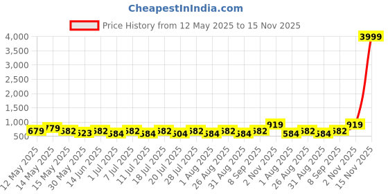 myntra.com Myntra Elegant Homes Beige & Brown Floral Printed 300 TC King Bedsheet Set 2.7 m x 2.7 m myntra elegant homes Price History Graph from 12 May 2025 to 15 Nov 2025