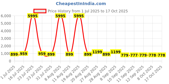 myntra.com Myntra Elegant Homes Beige & Brown Printed Abstract Sparkle Wooden Wall Art myntra elegant homes Price History Graph from 1 Jul 2025 to 17 Oct 2025