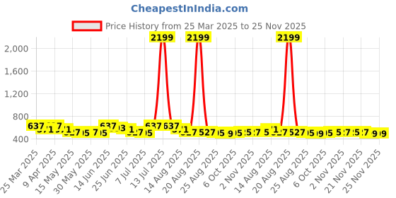 myntra.com Myntra Elegant Homes Beige & Brown Rangoli Printed Shelf Liner Organiser myntra elegant homes Price History Graph from 25 Mar 2025 to 25 Nov 2025