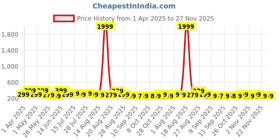 myntra.com Myntra Elegant Homes Beige & Gold-Toned 3 Pieces Tree & Leafs Wall Art myntra elegant homes Price History Graph from 1 Apr 2025 to 26 Nov 2025