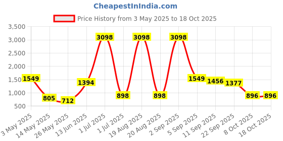 myntra.com Myntra Elegant Homes Beige & Gold-Toned Set of 2 Door Curtain myntra elegant homes Price History Graph from 3 May 2025 to 18 Oct 2025