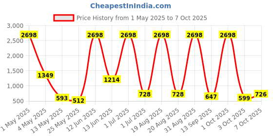 myntra.com Myntra Elegant Homes Beige & Gold-Toned Set of 2 Window myntra elegant homes Price History Graph from 1 May 2025 to 7 Oct 2025