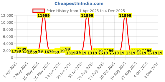 myntra.com Myntra Elegant Homes Beige & Green 1 Piece Canvas Floral and Botanical Wall Paintings myntra elegant homes Price History Graph from 1 Apr 2025 to 4 Dec 2025