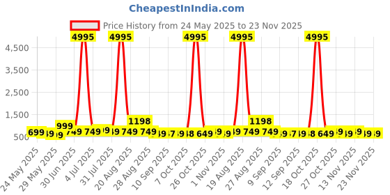 myntra.com Myntra Elegant Homes Beige & Green Abstract Printed Wooden Wall Art myntra elegant homes Price History Graph from 24 May 2025 to 23 Nov 2025