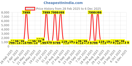myntra.com Myntra Elegant Homes Beige And Green Birds And Animals Printed Wood Wall Art myntra elegant homes Price History Graph from 28 Feb 2025 to 5 Dec 2025