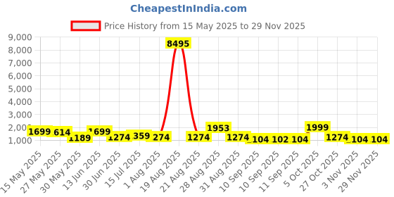 myntra.com Myntra Elegant Homes Beige & Green Butterflies Printed Canvas Wall Art myntra elegant homes Price History Graph from 15 May 2025 to 28 Nov 2025